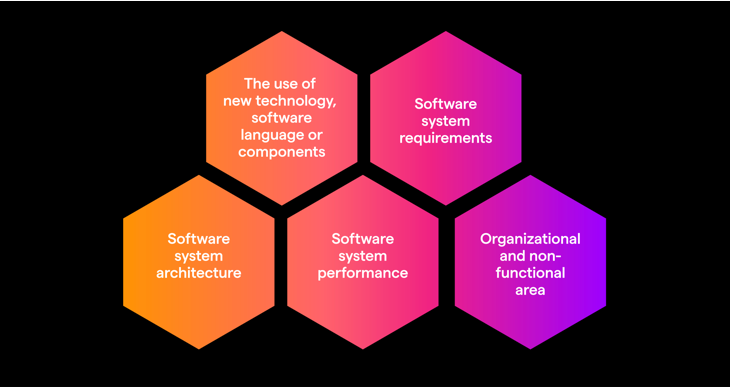 The five main risk impact areas are: the use of new technology, system requirements, architecture and performance as well as organisational areas.