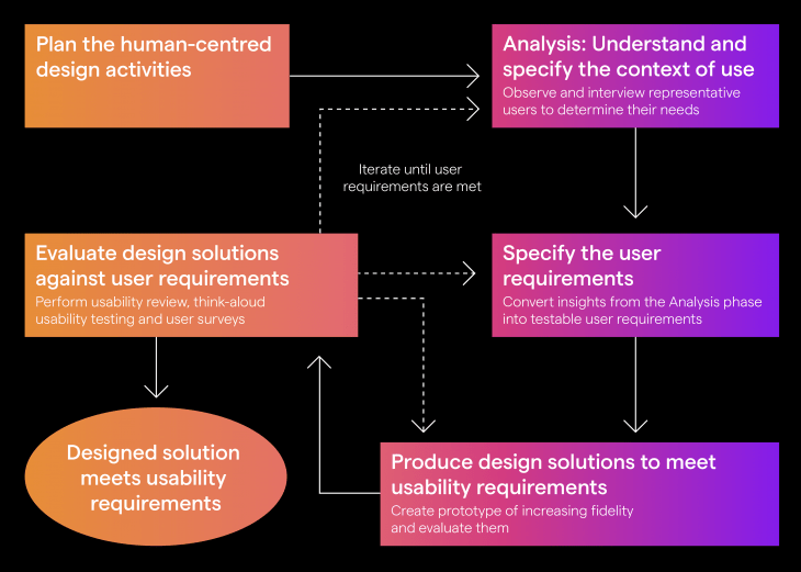 The design process describes how to eliminate usability problems from a software product.