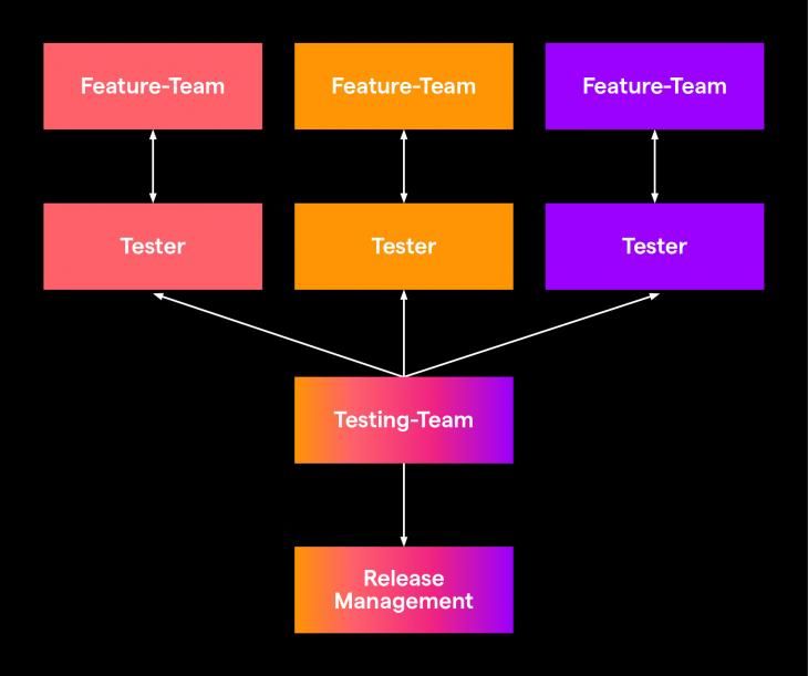 Das Testing-Team regelt die Zusammenarbeit zwischen den einzelnen Testern innerhalb der Feature-Teams und dem Release-Management.