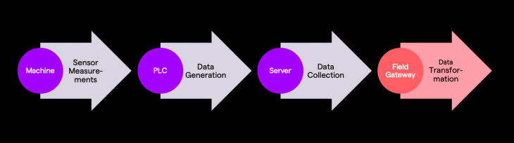 Sensoren messen die Zustände von Maschinen; diese Daten werden digitalisiert und an einen zentralen Server oder Message Broker gesendet.