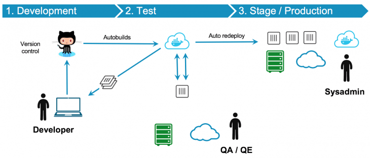 Development, Test, Stage / Production